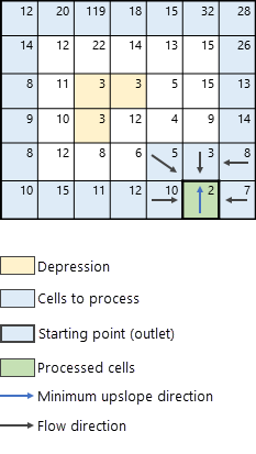 Identifying the cell that will be processed next among all uphill neighbors Identifying the cell that will be processed next among all uphill neighbors