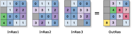 Cell Statistics—Sum example Cell Statistics—Sum example